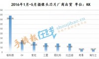 国产摄像头芯片上半年出货近800KK 比亚迪销量实现逆袭