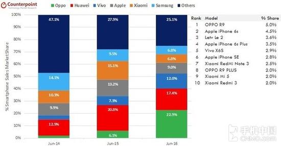OPPO碾压苹果 6月份拿下23%市场份额