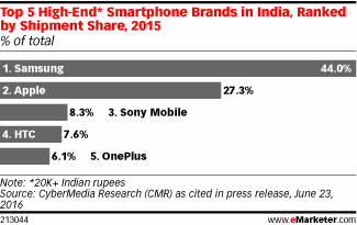 去年印度手机市场高端智能机销量超过670万部
