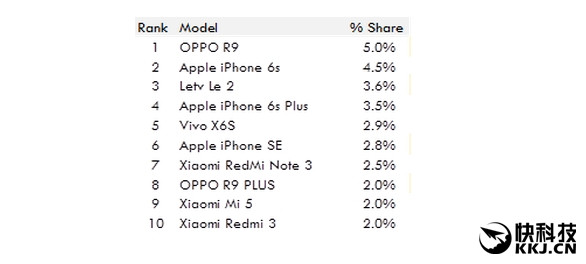 6月国内智能手机排行 OPPO/华为/vivo占前三