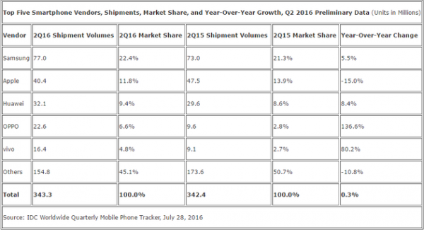 IDC：二季度全球智能机出货量三星居首 超苹果华为总和