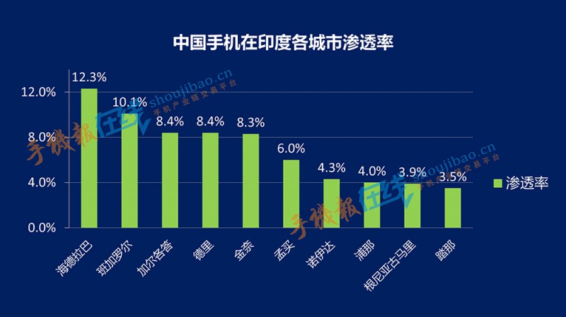 中国手机在印度各城市渗透率