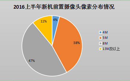 上半年摄像头产业大盘点(1) 双摄成当红“炸子鸡”