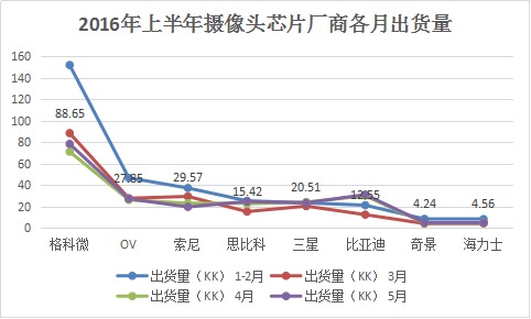 摄像头模组出货阵营分立 芯片镜头马达破除一家独大困局