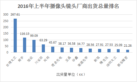 摄像头模组出货阵营分立 芯片镜头马达破除一家独大困局