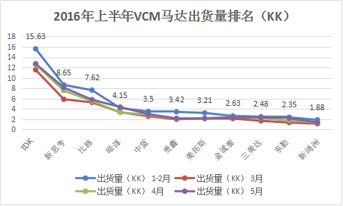 摄像头模组出货阵营分立 芯片镜头马达破除一家独大困局