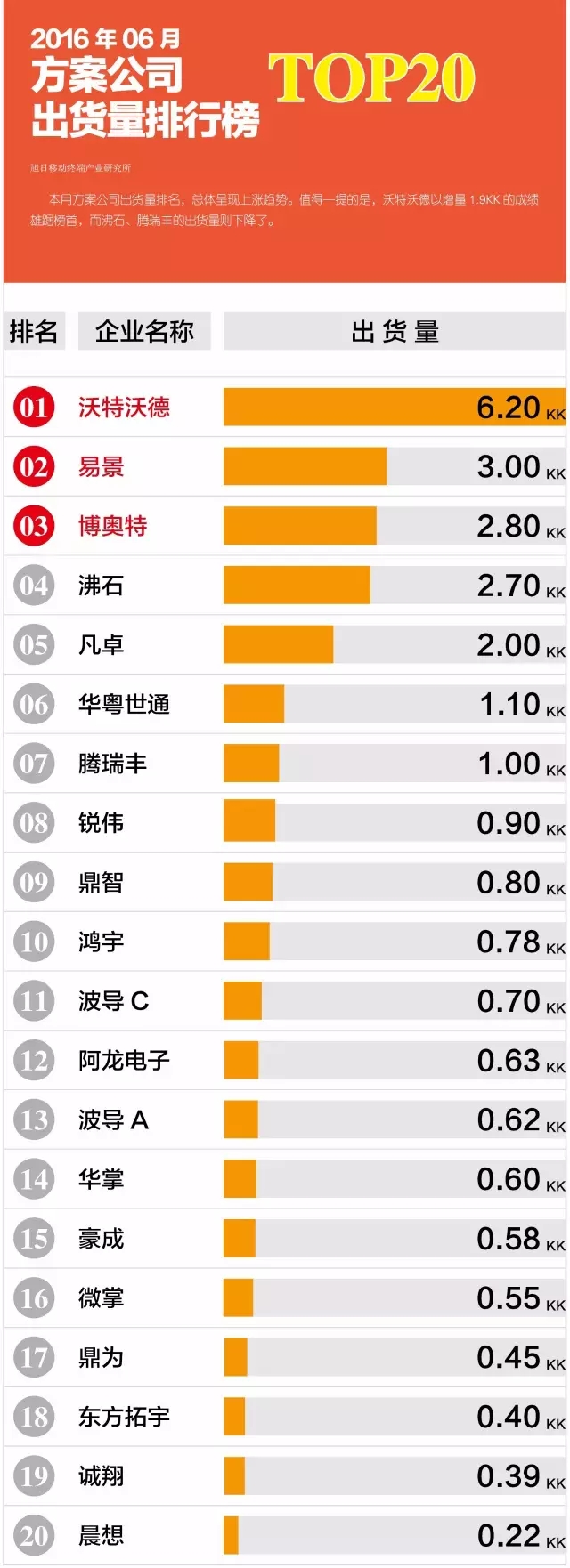 2016年6月方案公司出货量排行榜