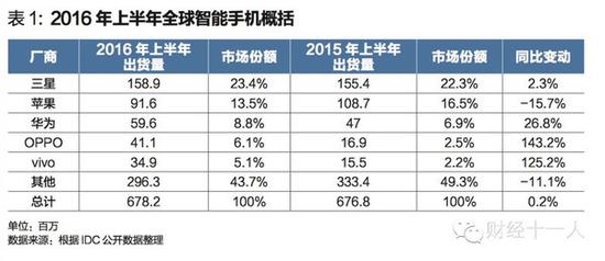 智能手机战争：小米输在渠道 联想输在产品