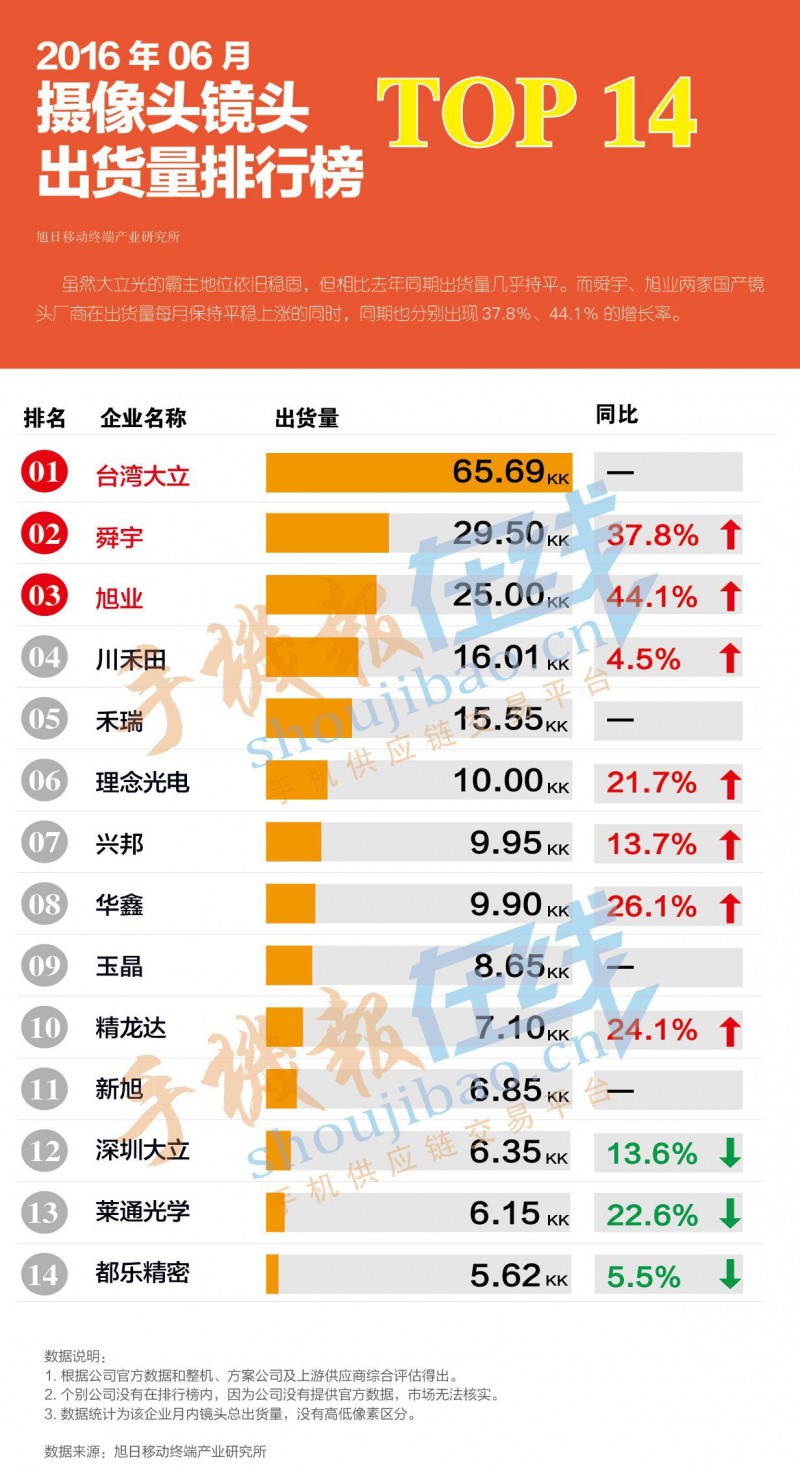 2016年6月摄像头镜头出货量排行榜