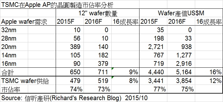 解析台湾半导体巨擘(三)──台积电要赚钱，得吃苹果弥补高通转单