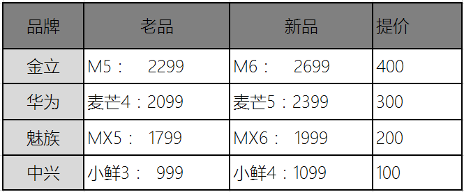 OPPO的线下模式是新圣经？小米们的升级是跟风与泡沫？