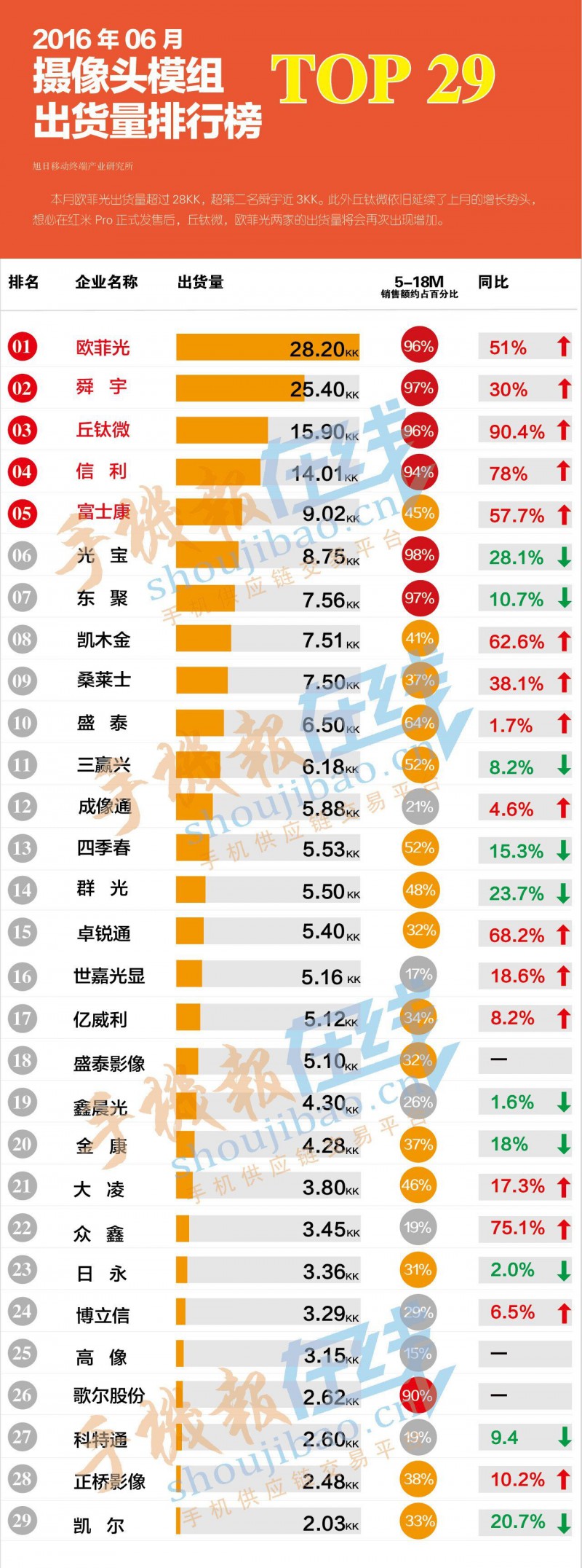 2016年6月摄像头模组出货量排行榜