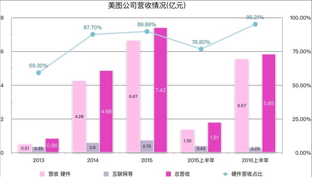 美图公司招股书披露：上半年净亏2.6亿元 95.1%收入靠手机