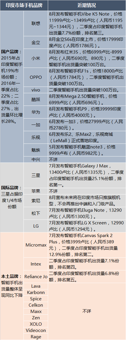 华为豪言明年在印度“超联赶米” 供应链或再掀印度制造风