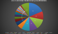 2016年上半年国内手机销量排行榜:华为第一 三星第六