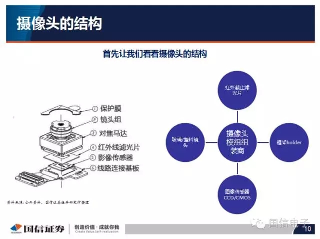 手机摄像头产业分析：行业变化之摄像头掘起