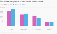 印度手机市场竞争惨烈 10元手机刷新全球最便宜手机价格