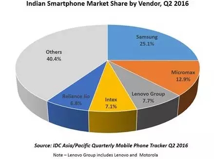 南亚手机大战,中国国产品牌压印度本土品牌