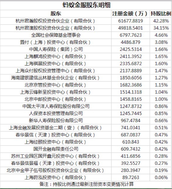 再传蚂蚁金服上市 马云占股成谜