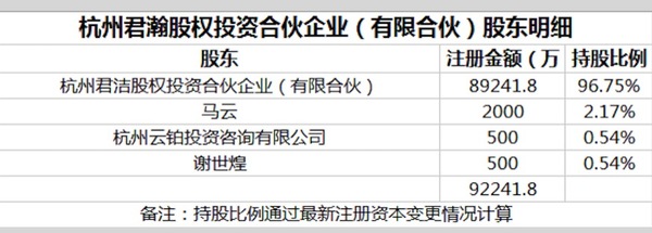 再传蚂蚁金服上市 马云占股成谜