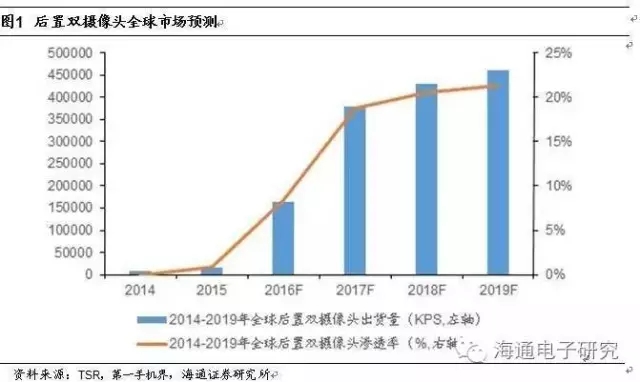 摄像头产业链价值重构的机会