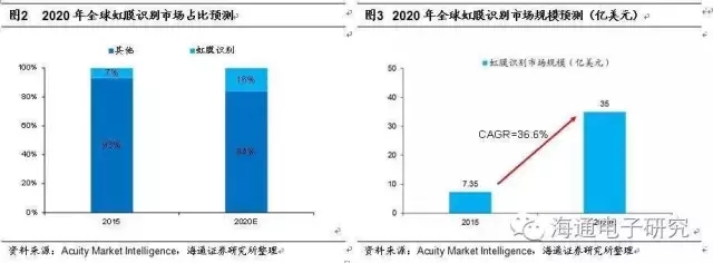 摄像头产业链价值重构的机会