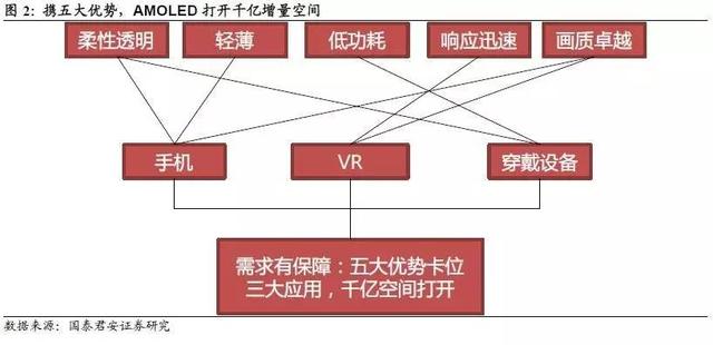 AMOLED深度研究报告（上） AMOLED打开千亿市场空间