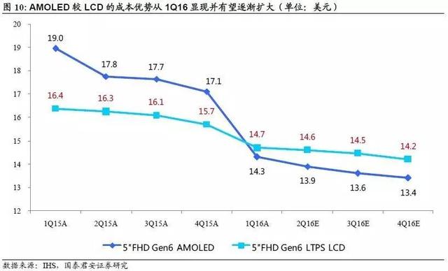 AMOLED深度研究报告（上） AMOLED打开千亿市场空间