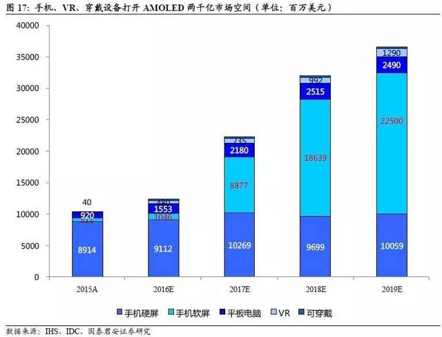 AMOLED深度研究报告（上）AMOLED打开千亿市场空间