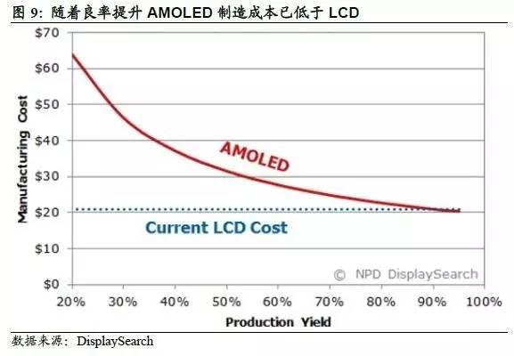 AMOLED深度研究报告（上） AMOLED打开千亿市场空间