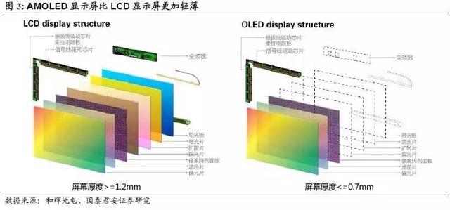 AMOLED深度研究报告（上） AMOLED打开千亿市场空间