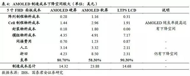 AMOLED深度研究报告（上） AMOLED打开千亿市场空间