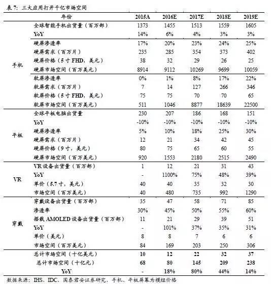 AMOLED深度研究报告（上）AMOLED打开千亿市场空间