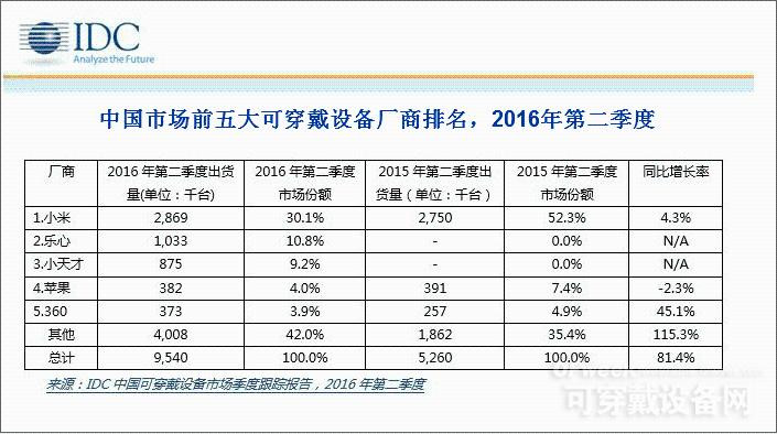 2016二季度中国可穿戴设备市场跟踪报告