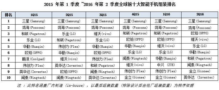 主要器件缺货持续至明年Q1  手机ODM产业洗牌效应渐显