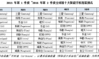 主要器件缺货持续至明年Q1  手机ODM产业洗牌效应渐显