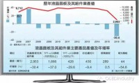 台面板业能否重返“兆元产业”？柔性面板是关键