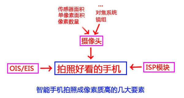 像素高拍照就好？iPhone再次打脸Android