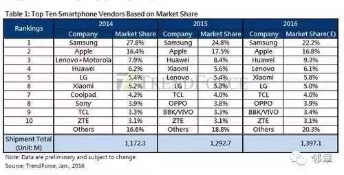 OPPO、vivo从默默无闻,突然成了香饽饽?他们是如何崛起的?