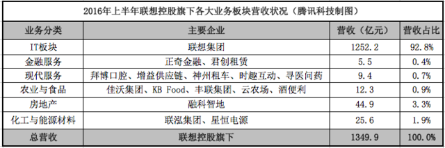 联想控股138亿甩掉房地产资产 聚焦消费和服务业