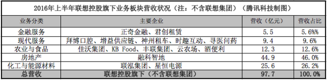 联想控股138亿甩掉房地产资产 聚焦消费和服务业