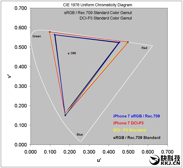 iPhone 7屏幕测试：史上最好的手机屏