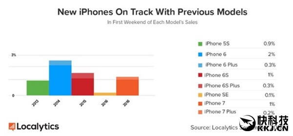 iPhone 7/7 Plus首周销量曝光 让人意外