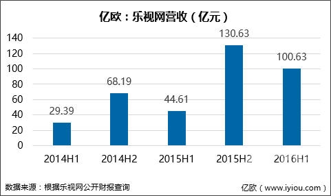 贾跃亭的乐视生态圈还要搭多久?