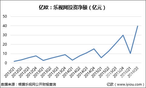 贾跃亭的乐视生态圈还要搭多久?