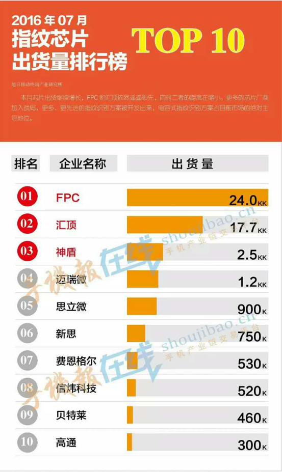 智能手机四大主流趋势：双摄、指纹识别、OLED面板、大容量存储