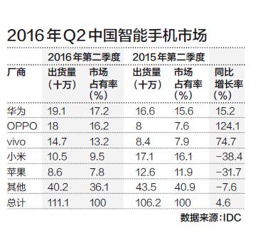 国产手机变局之谜：部分手机公司也陷入深深的迷茫