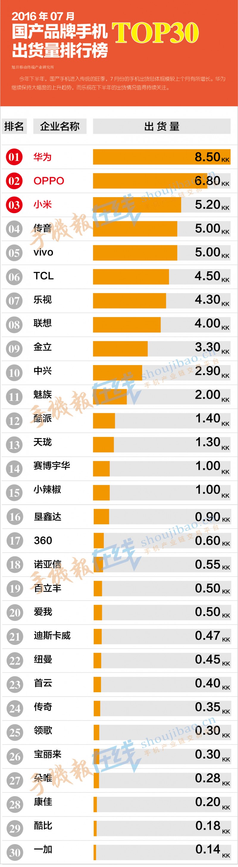 2016年7月国产品牌手机出货量排行榜