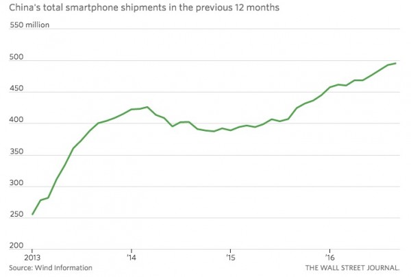 中国手机出货强劲 推动东芝营业利润预期上调一倍