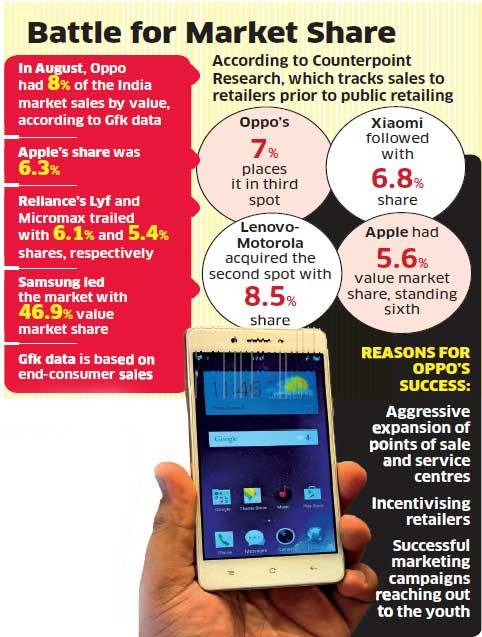 OPPO印度销售额超过苹果 成当地第二大品牌
